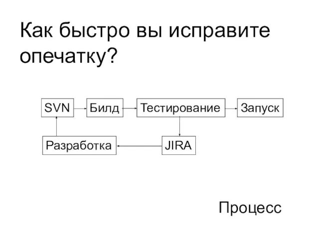 Процесс Как быстро вы исправите опечатку? SVN Билд Тестирование Разработка Запуск JIRA