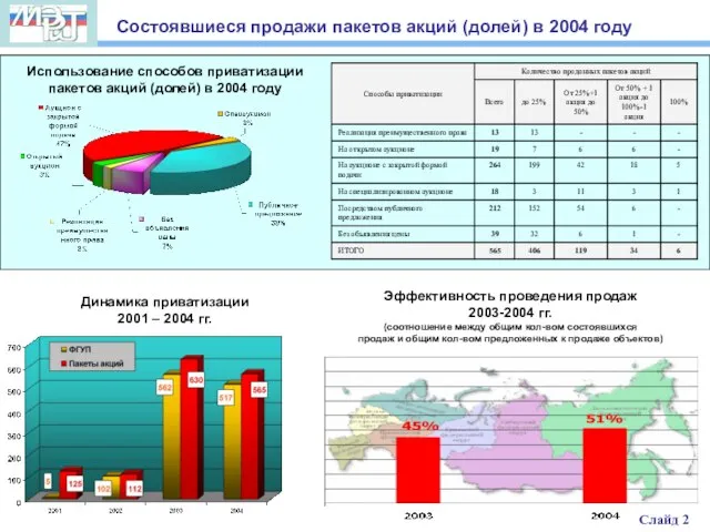 Эффективность проведения продаж 2003-2004 гг. (соотношение между общим кол-вом состоявшихся продаж и