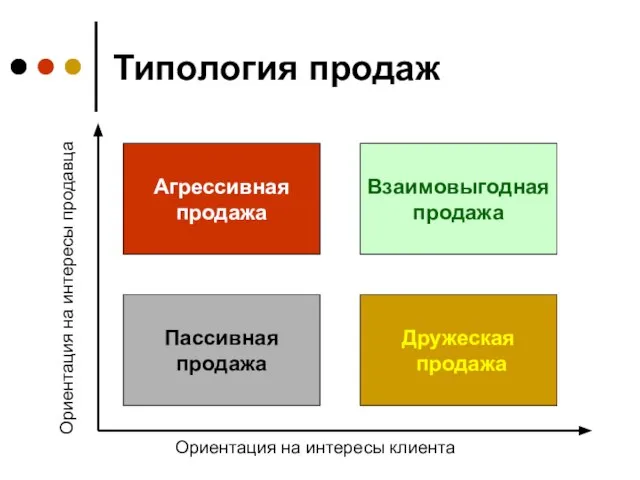 Типология продаж