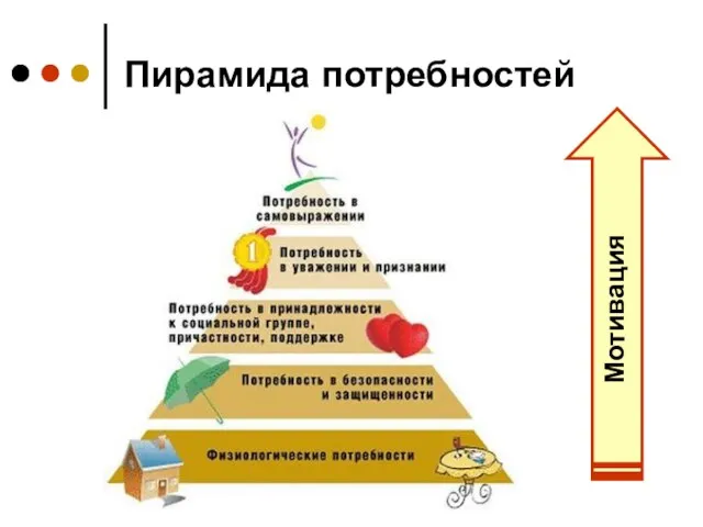 Пирамида потребностей Мотивация