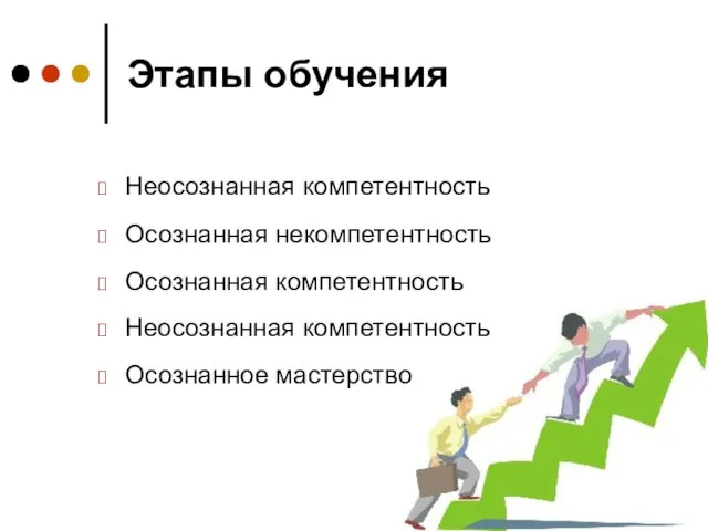 Этапы обучения Неосознанная компетентность Осознанная некомпетентность Осознанная компетентность Неосознанная компетентность Осознанное мастерство