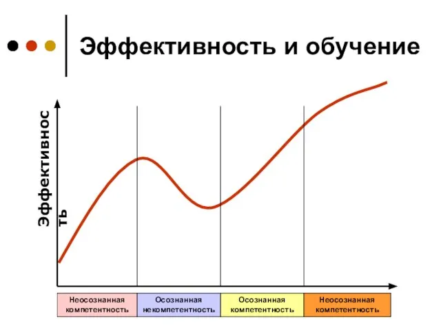 Эффективность и обучение