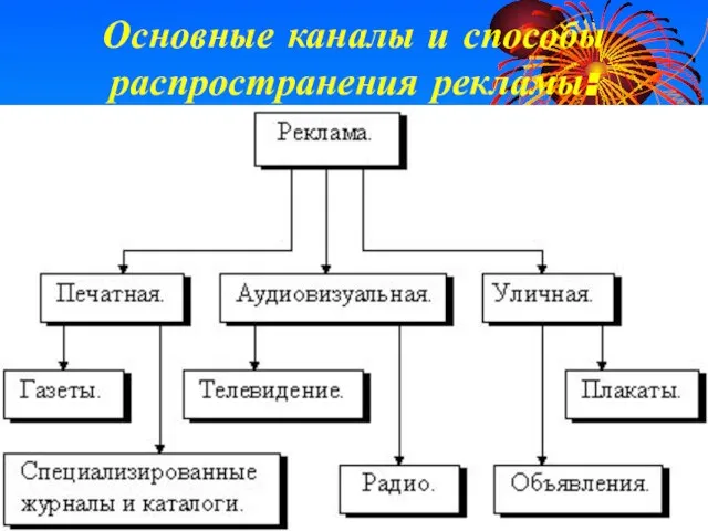 Основные каналы и способы распространения рекламы: