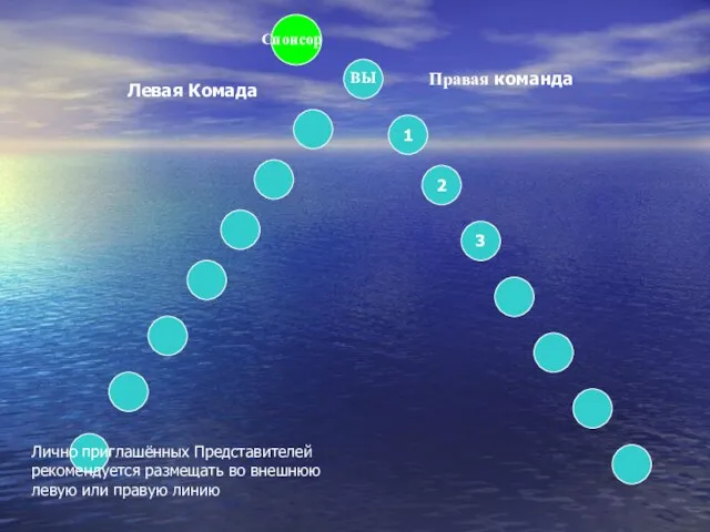 1 2 3 Спонсор ВЫ Лично приглашённых Представителей рекомендуется размещать во внешнюю