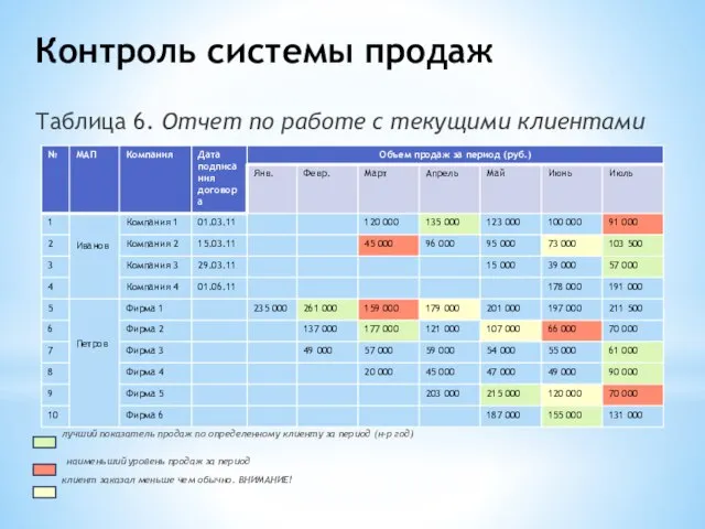 Контроль системы продаж Таблица 6. Отчет по работе с текущими клиентами лучший