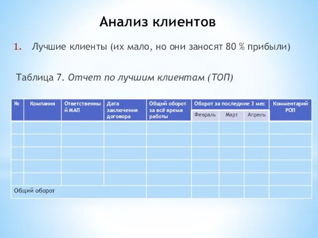 Анализ клиентов Лучшие клиенты (их мало, но они заносят 80 % прибыли)