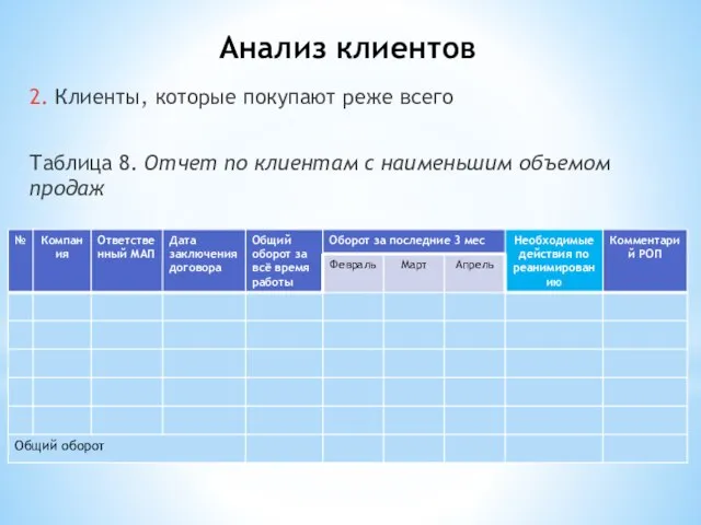 Анализ клиентов 2. Клиенты, которые покупают реже всего Таблица 8. Отчет по