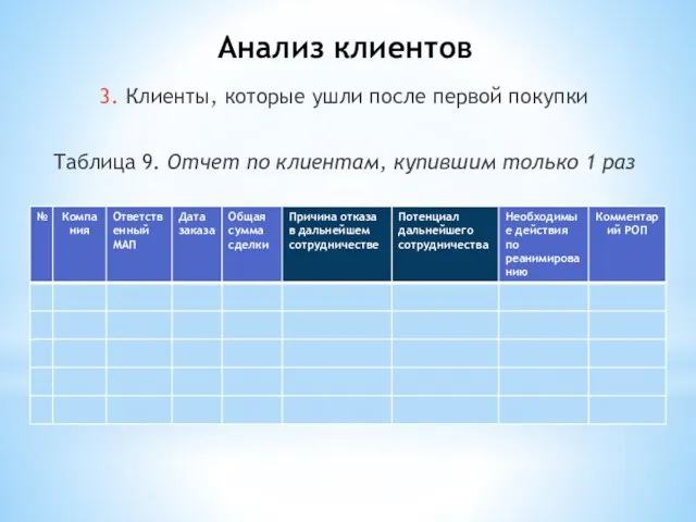 Анализ клиентов 3. Клиенты, которые ушли после первой покупки Таблица 9. Отчет