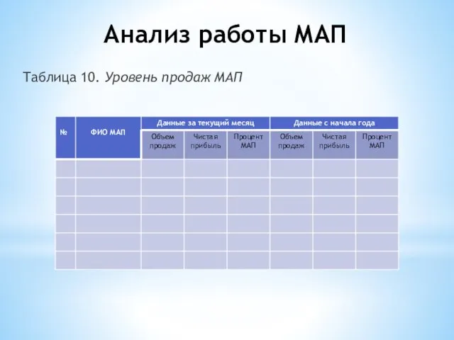 Анализ работы МАП Таблица 10. Уровень продаж МАП