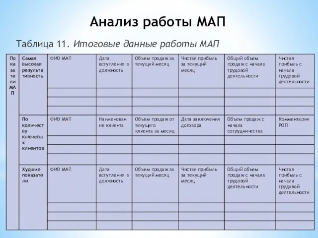 Анализ работы МАП Таблица 11. Итоговые данные работы МАП