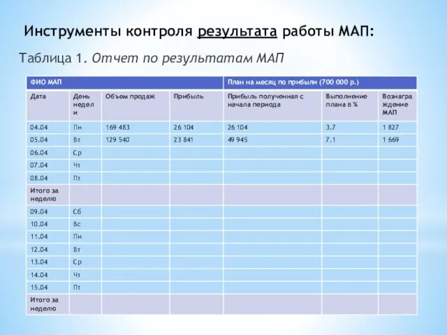 Инструменты контроля результата работы МАП: Таблица 1. Отчет по результатам МАП