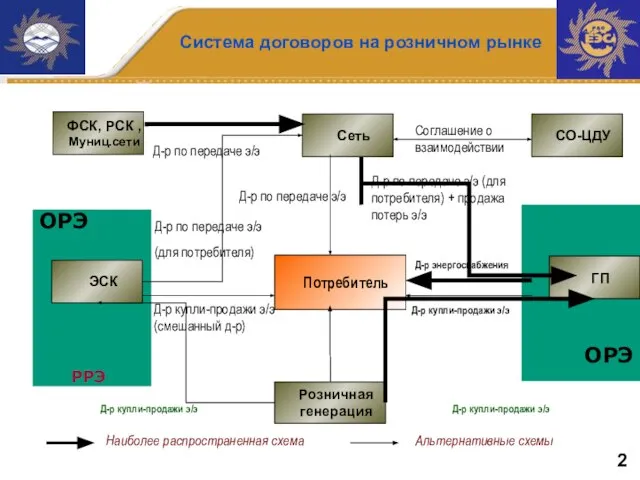 ОРЭ РРЭ ОРЭ Система договоров на розничном рынке Розничная генерация ФСК, РСК