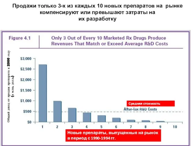 Средняя стоимость разработки Новые препараты, выпущенные на рынок в период с 1990-1994