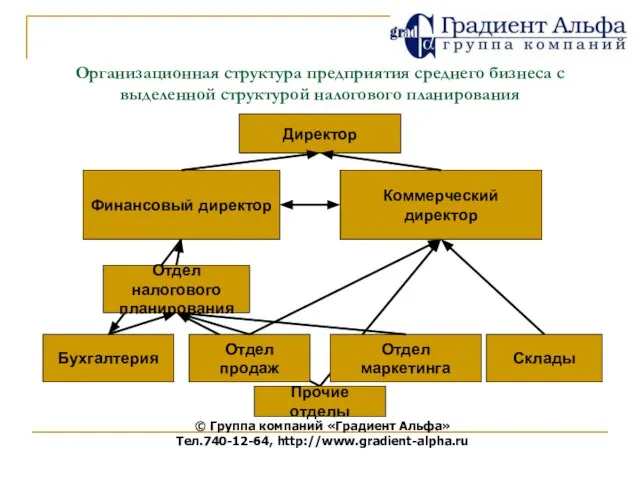 © Группа компаний «Градиент Альфа» Тел.740-12-64, http://www.gradient-alpha.ru Организационная структура предприятия среднего бизнеса