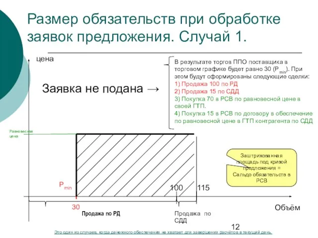 Размер обязательств при обработке заявок предложения. Случай 1. цена Объём Продажа по