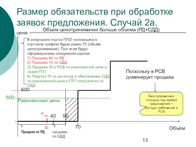 Размер обязательств при обработке заявок предложения. Случай 2а. цена Объём Продажа по