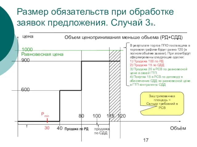 Размер обязательств при обработке заявок предложения. Случай 3в. цена Объём Продажа по