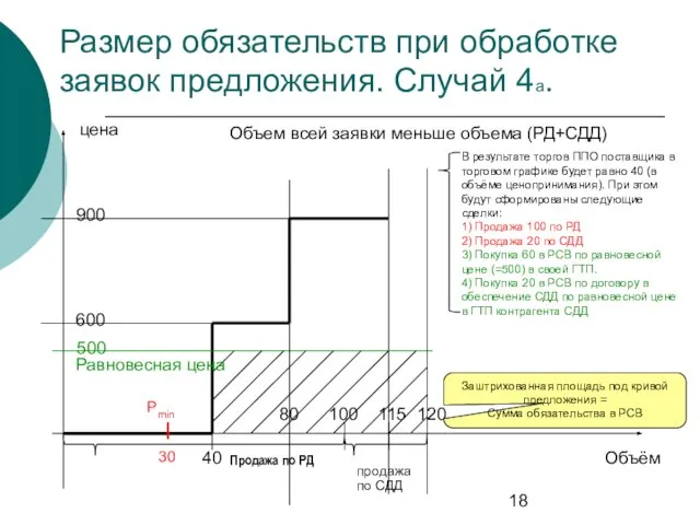 Размер обязательств при обработке заявок предложения. Случай 4а. цена Объём Продажа по