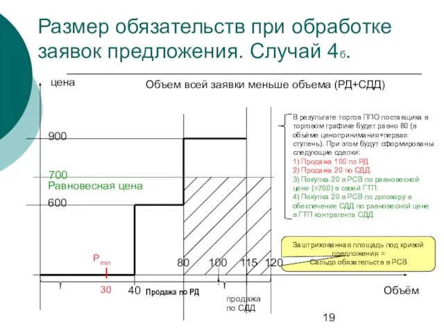 Размер обязательств при обработке заявок предложения. Случай 4б. цена Объём Продажа по