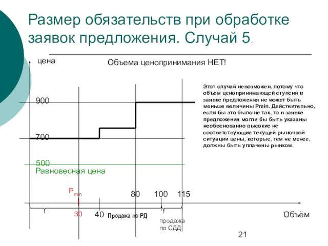 100 Равновесная цена Размер обязательств при обработке заявок предложения. Случай 5. цена