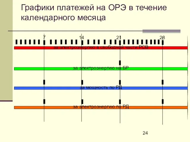 Графики платежей на ОРЭ в течение календарного месяца за электроэнергию в свободной