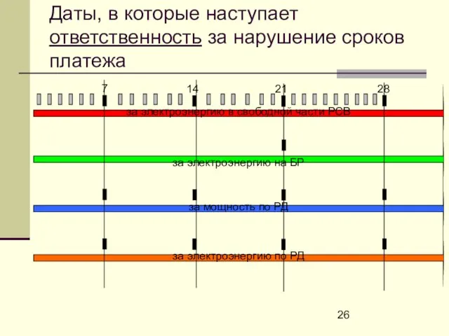 Даты, в которые наступает ответственность за нарушение сроков платежа за электроэнергию в