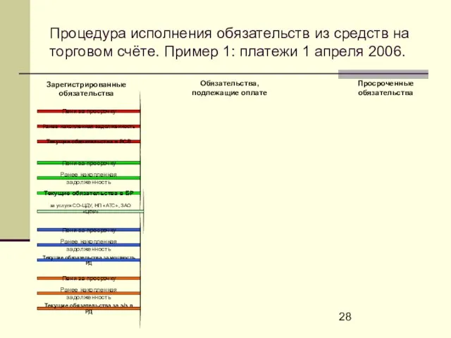 Процедура исполнения обязательств из средств на торговом счёте. Пример 1: платежи 1