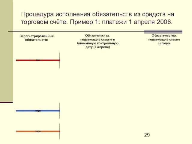 Процедура исполнения обязательств из средств на торговом счёте. Пример 1: платежи 1