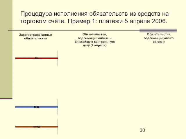 Процедура исполнения обязательств из средств на торговом счёте. Пример 1: платежи 5