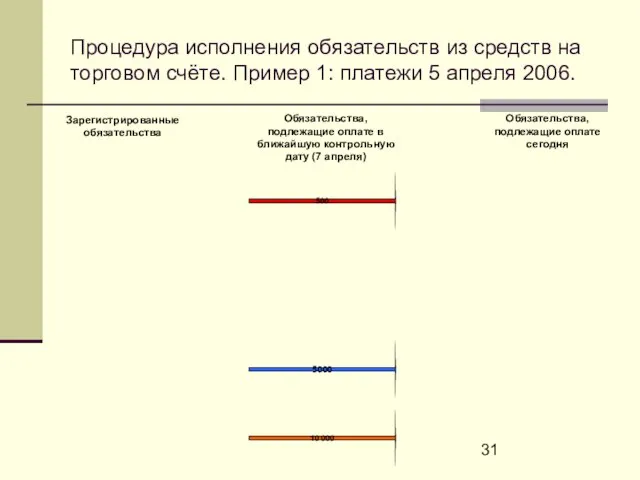 Процедура исполнения обязательств из средств на торговом счёте. Пример 1: платежи 5