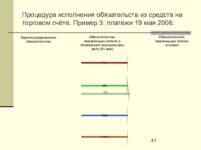 Процедура исполнения обязательств из средств на торговом счёте. Пример 3: платежи 19