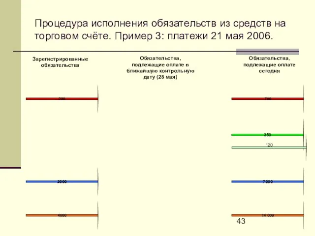 Процедура исполнения обязательств из средств на торговом счёте. Пример 3: платежи 21