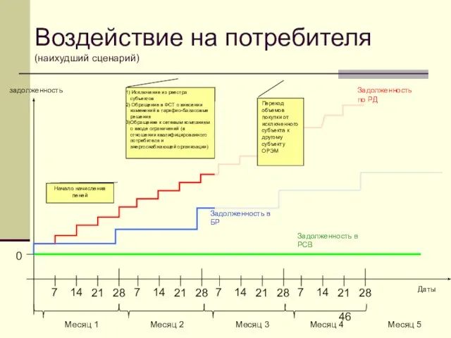 Исключение из реестра субъектов Обращение в ФСТ о внесении изменений в тарифно-баласовые