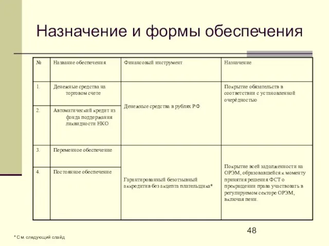 Назначение и формы обеспечения * См. следующий слайд