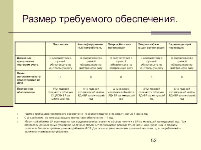 Размер требуемого обеспечения. Размер требуемого постоянного обеспечения пересматривается с периодичностью 1 раз