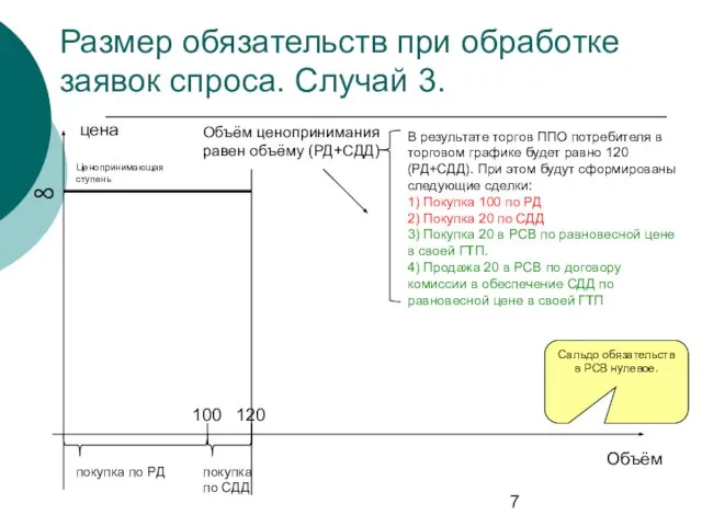 Размер обязательств при обработке заявок спроса. Случай 3. цена Объём покупка по