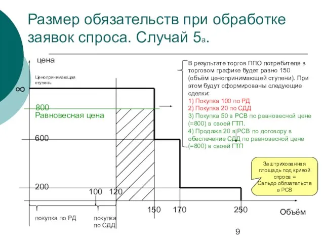 Размер обязательств при обработке заявок спроса. Случай 5а. цена Объём покупка по