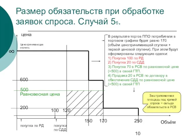 Размер обязательств при обработке заявок спроса. Случай 5б. цена Объём покупка по