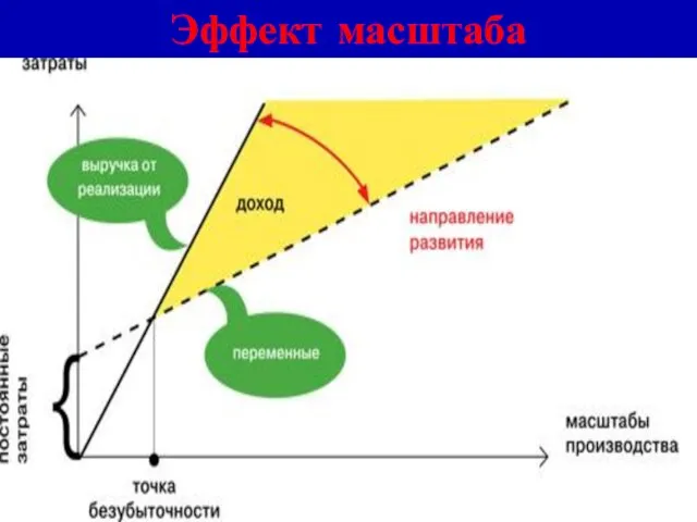 Эффект масштаба