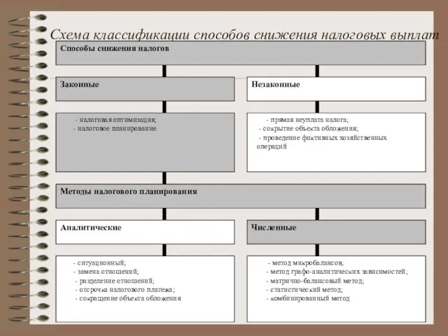 Схема классификации способов снижения налоговых выплат