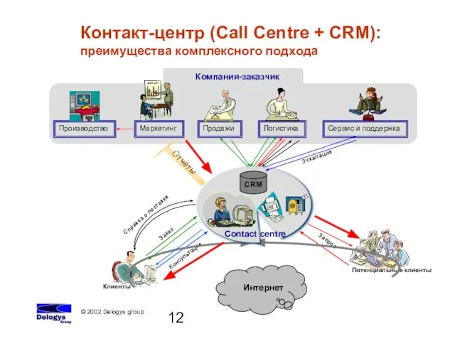 Контакт-центр (Сall Centre + CRM): преимущества комплексного подхода