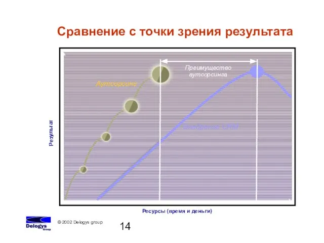 Сравнение с точки зрения результата Аутсорсинг Внедрение CRM