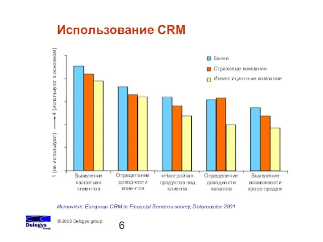 Использование CRM Источник: European CRM in Financial Services survey, Datamonitor 2001