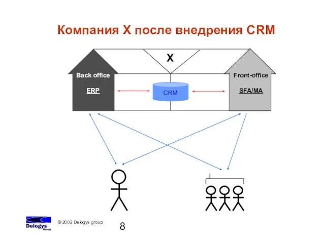 Компания Х после внедрения CRM CRM