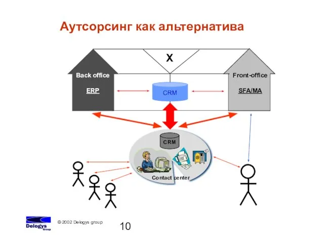 CRM Аутсорсинг как альтернатива