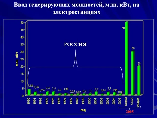 Ввод генерирующих мощностей, млн. кВт, на электростанциях РОССИЯ 2005