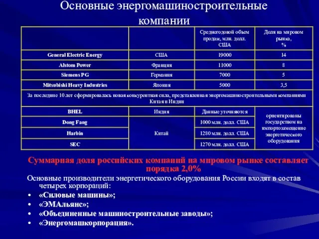 Основные энергомашиностроительные компании Суммарная доля российских компаний на мировом рынке составляет порядка