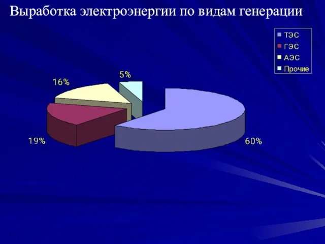 Выработка электроэнергии по видам генерации