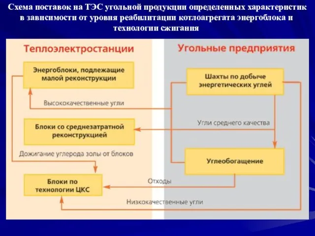 Схема поставок на ТЭС угольной продукции определенных характеристик в зависимости от уровня