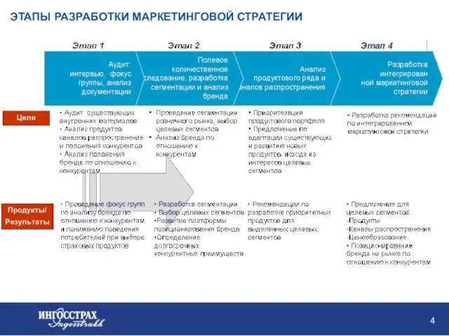 ЭТАПЫ РАЗРАБОТКИ МАРКЕТИНГОВОЙ СТРАТЕГИИ